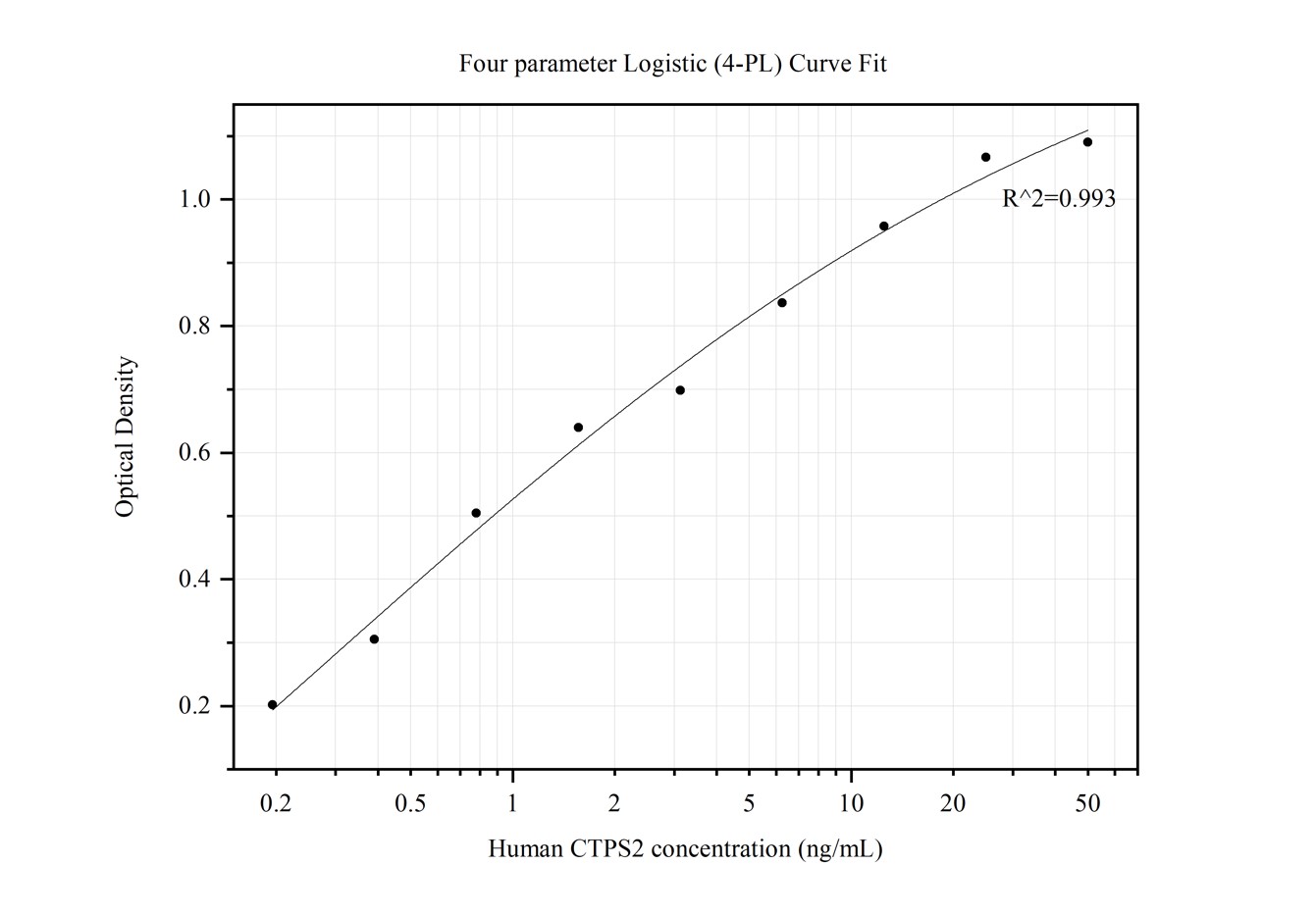 Sandwich ELISA standard curve of MP50097-1